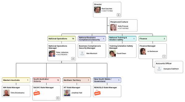 Oz Airports | Organisational Chart