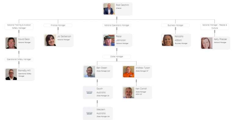 Organisation Chart - Oz Airports - Airport services to Defence and ...